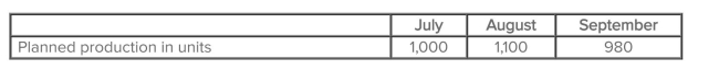 Nevis' production data for a new deluxe product were taken from the most recent quarterly production budget:   In addition, Nevis produces 5,000 units a month of its standard product.It takes two direct labor hours to produce each standard unit and 2.25 direct labor hours to produce each deluxe unit.Nevis' cost per labor hour is $15.Direct labor cost for September would be budgeted at: A) $187,125. B) $183,075. C) $194,750. D) $197,075. E) None of the answers is correct.
