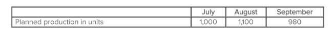 Nevis' production data for a new deluxe product were taken from the most recent quarterly production budget:   In addition, Nevis produces 5,000 units a month of its standard product.It takes two direct labor hours to produce each standard unit and 2.25 direct labor hours to produce each deluxe unit.Nevis' cost per labor hour is $15.Direct labor cost for the quarter would be budgeted at: A) $519,075. B) $533,125. C) $547,750. D) $553,950. E) None of the answers is correct.