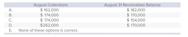 Harrington makes all sales on account, subject to the following collection pattern: 30% are collected in the month of sale; 60% are collected in the ﬁrst month after sale; and 10% are collected in the second month after sale.If sales for June, July, and August were $120,000, $160,000, and $220,000, respectively, what were the ﬁrm's budgeted collections for August and the company's budgeted receivables balance on August 31?   A) Choice A B) Choice B C) Choice C D) Choice D E) Choice E