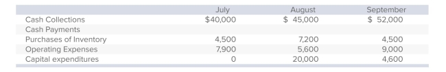 Doral Corp.has provided a part of its budget for the third quarter:   The cash balance on July 1 is $12,000.Assume that there will be no ﬁnancing transactions or costs during the quarter.What is the cash balance at the end of August? A) $52,000. B) $64,600. C) $49,600. D) $51,800. E) None of the answers is correct.