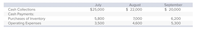 Nikolas Industries has a cash balance of $20,000 on July 1, 20x8.The company is in the process of preparing the cash budget for the third quarter, with budgeted cash collections and payments as follows:   There are no budgeted capital expenditures or ﬁnancing transactions during the quarter.Using the data above, what is the projected cash balance at the end of August? A) $46,100. B) $43,700. C) $35,700. D) $44,000. E) None of these amounts is correct.