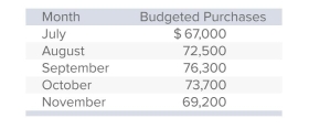 Farre Company has prepared the following purchases budget:   All purchases are paid for as follows: 10% in the month of purchase, 50% in the following month, and 40% two months after purchase.What are the total cash payments made in November for purchases? A) $70,680. B) $70,520. C) $74,290. D) $72,630. E) $67,370.