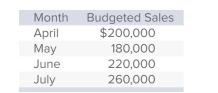 Craftco has prepared the following sales budget:   Cost of goods sold is budgeted at 60% of sales and the inventory at the end of March was $36,000.Desired inventory levels at the end of each month are 20% of the next month's cost of goods sold.What is the desired beginning inventory on July 1? A) $52,000 B) $26,400 C) $43,200 D) $31,200 E) None of these amounts is correct.