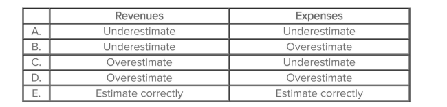If a manager builds slack into a budget, how would that manager handle estimates of revenues and expenses?   A) Choice A B) Choice B C) Choice C D) Choice D E) Choice E