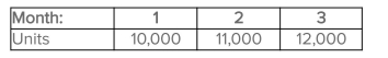 Flagler Inc.has the following budgeted sales for the next quarter:   Inventory of ﬁnished goods on hand at the beginning of the quarter is 4,000 units.The company desires to maintain ending inventory equal to beginning inventory plus 1,000 units every month. Required: What is the quantity to be produced during the quarter?