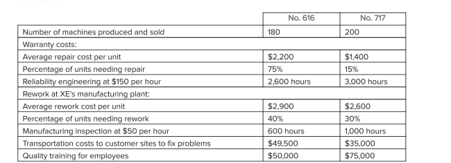 Xenon Enterprises (XE) produces two extruding machines that are popular with food processors: No.616 and No.717.Machine No.616 has an average selling price of $160,000, whereas No.717 typically sells for approximately $155,000.The company is extremely focused on quality and has provided the following information:   Required: a.Classify the preceding costs as prevention, appraisal, internal failure, or external failure. b.Using the classiﬁcations in requirement (1), compute XE's quality costs for machine No.616 in dollars and as a percentage of sales revenues.Also calculate prevention, appraisal, internal failure, and external failure costs as a percentage of total quality costs. c.Repeat requirement (b) for machine No.717. d.Comment on your ﬁndings, noting whether the company is  investing  its quality expenditures differently for the two machines. e.Quality costs can be classiﬁed as observable or hidden.What are hidden quality costs, and how do these costs differ from observable costs?