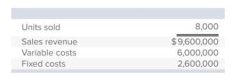 <strong>A recent income statement of McClennon Corporation reported the following data:   If the company desired to earn a target proﬁt of $1,270,000, it would have to sell:</strong> A)5,778 units. B)8,600 units. C)10,160 units. D)11,908 units. E)None of the answers is correct. <div style=padding-top: 35px> 