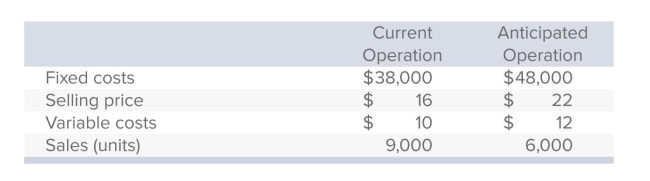 Markham Industries is studying the proﬁtability of a change in operation and has gathered the following information:   Should Markham Industries make the change? A) Yes, the company will be better off by $6,000. B) No, because sales will drop by 3,000 units. C) No, because the company will be worse off by $4,000. D) No, because the company will be worse off by $22,000. E) It is impossible to judge because additional information is needed.