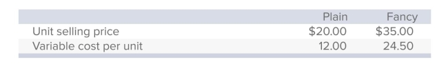 Ahmed & Co.makes and sells two types of shoes, Plain and Fancy.Data concerning these products are as follows:   Sixty percent of the unit sales are Plain, and annual ﬁxed expenses are $45,000. Assuming that the sales mix remains constant, the number of units of Fancy that Ahmed must sell to break even is: A) 2,000. B) 3,000. C) 3,375. D) 5,000. E) 5,625.