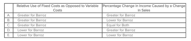 You are analyzing Barroz Corporation and Newton Corporation and have concluded that Barroz has a higher operating leverage factor than Newton.Which one of the following choices correctly depicts (1)  the relative use of ﬁxed costs (as opposed to variable costs)  for the two companies and (2)  the percentage change in income caused by a change in sales?   A) Choice A B) Choice B C) Choice C D) Choice D E) Choice E