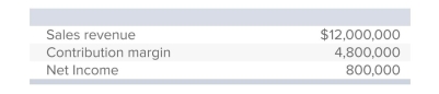 The following information relates to Dazie Company:   Dazie's operating leverage factor is closest to: A) 0.067. B) 0.167. C) 0.400. D) 2.500. E) 6.000.