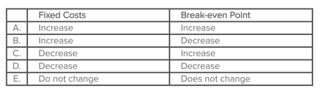 When advanced manufacturing systems are installed, what effect does such installation usually have on ﬁxed costs and the break-even point?   A) Choice A B) Choice B C) Choice C D) Choice D E) Choice E
