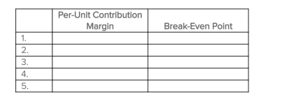 Calle Company is studying the impact of the following: 1.An increase in sales price. 2.An increase in the variable cost per unit. 3.An increase in the number of units sold (note: each unit produces a $6 contribution margin). 4.A decrease in ﬁxed costs. 5.A proposed change in the method of compensation for salespeople, away from commissions based on gross sales dollars and toward higher monthly salaries. Required: Determine the impact of each of these operating changes on Calle's per-unit contribution margin and break-even point by completing the chart that follows.Your responses should be Increase (INC), Decrease (DEC), No Effect (NE), or Insuﬃcient Information to Judge (II).  