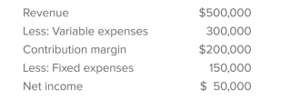 A contribution income statement for Paradise Hideaway Hotel is shown below.(Ignore income taxes.)   Required: 1.Show the hotel's cost structure by indicating the percentage of the hotel's revenue represented by each item on the income statement. 2.Suppose the hotel's revenue declines by 15 percent.Use the contribution-margin percentage to calculate the resulting decrease in net income. 3.What is the hotel's operating leverage factor when revenue is $500,000? 4.Use the operating leverage factor to calculate the increase in net income resulting from a 20 percent increase in sales revenue.