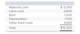 Command Generators is in the process of preparing a production cost budget for August.Actual costs in July for the production of 60 generators were:   Materials and labor are the only variable costs.If production and sales are budgeted to increase to 70 generators in August, how much is the expected total cost on the August budget? A) $17,850 B) $16,600 C) $9,100 D) $15,300 E) None of these answer choices is correct.