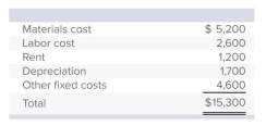 Command Generators is in the process of preparing a production cost budget for August.Actual costs in July for the production of 60 generators were:   Materials and labor are the only variable costs.If production and sales are budgeted to increase to 70 generators in August, how much is the expected total variable cost on the August budget? A) $17,850 B) $16,600 C) $9,100 D) $15,300 E) None of these answer choices is correct.