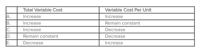 Macon Company has a variable selling cost.If sales volume increases, how will the total variable cost and the variable cost per unit behave?   A) Choice A B) Choice B C) Choice C D) Choice D E) Choice E
