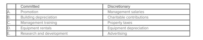 Which of the following choices correctly classiﬁes a committed ﬁxed cost and a discretionary ﬁxed cost?   A) Choice A B) Choice B C) Choice C D) Choice D E) Choice E