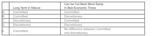 Which type of ﬁxed cost (1)  tends to be more long-term in nature and (2)  can be cut back more easily in bad economic times without doing serious harm to organizational goals and objectives?   A) Choice A B) Choice B C) Choice C D) Choice D E) Choice E