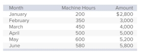 Gentry Industries has the following information about maintenance costs in the past six months.   If the company uses the high-low method to analyze costs, Gentry's variable cost is: A) $8.70 B) $1.60 C) $7.90 D) $6.00 E) None of the answers is correct.