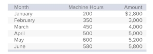 Gentry Industries has the following information about maintenance costs in the past six months.   Gentry's monthly ﬁxed maintenance fee is: A) $1,600. B) $1,200. C) $3,600. D) $112. E) None of the answers is correct.