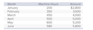 Gentry Industries has the following information about maintenance costs in the past six months.   How much would Gentry pay if maintenance machine hours are 550? A) $9,600. B) $5,150. C) $4,900. D) $5,100. E) None of the answers is correct.