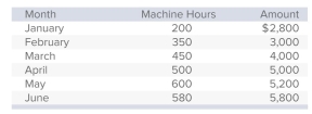 Gentry Industries has the following information about maintenance costs in the past six months.   The cost formula that expresses the behavior of Gentry's maintenance cost is: A) Y = $0 + $1,600X. B) Y = $160 + $6X. C) Y = $16,000 + $6X. D) Y = $0 + $6X. E) Y = $1,600 + $6X.