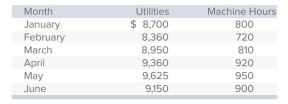 Barkoff Enterprises, which uses the high-low method to analyze cost behavior, has determined that machine hours best explain the company's utilities cost.The company's relevant range of activity varies from a low of 600 machine hours to a high of 1,100 machine hours, with the following data being available for the ﬁrst six months of the year:   The variable utilities cost per machine hour for Barkoff is: A) $0.18. B) $4.50. C) $5.00. D) $5.50. E) None of the answers is correct.