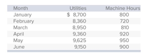 Barkoff Enterprises, which uses the high-low method to analyze cost behavior, has determined that machine hours best explain the company's utilities cost.The company's relevant range of activity varies from a low of 600 machine hours to a high of 1,100 machine hours, with the following data being available for the ﬁrst six months of the year:   The ﬁxed utilities cost per month for Barkoff is: A) $3,764. B) $4,400. C) $4,760. D) $5,100. E) None of the answers is correct.
