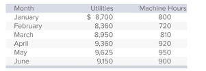 Barkoff Enterprises, which uses the high-low method to analyze cost behavior, has determined that machine hours best explain the company's utilities cost.The company's relevant range of activity varies from a low of 600 machine hours to a high of 1,100 machine hours, with the following data being available for the ﬁrst six months of the year:   Using the high-low method, the utilities cost for Barkoff associated with 980 machine hours would be: A) $9,510. B) $9,660. C) $9,700. D) $9,790. E) None of the answers is correct.