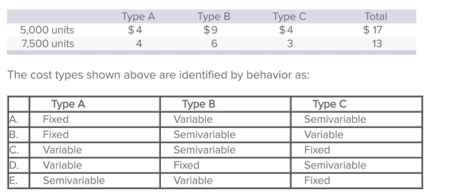 Shum Manufacturing, which uses the high-low method, makes a product called Kwan.The company incurs three different cost types (A, B, and C)  and has a relevant range of operation between 2,500 units and 10,000 units per month.Per-unit costs at two different activity levels for each cost type are presented below.   A) Choice A B) Choice B C) Choice C D) Choice D E) Choice E