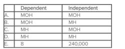 Almed Products has determined that the number of machine hours worked (MH)  drives the amount of manufacturing overhead incurred (MOH) .On the basis of this relationship, a staff analyst has constructed the following regression equation: MOH = 240,000 + 8MH Which of the choices correctly depicts the nature of Almed's variables?   A) Choice A B) Choice B C) Choice C D) Choice D E) Choice E