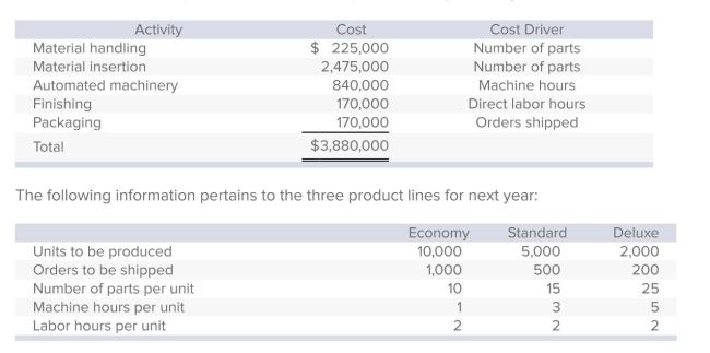 Rocket Products manufactures three types of remote-control devices: Economy, Standard, and Deluxe.The company, which uses activity-based costing, has identiﬁed ﬁve activities (and related cost drivers) .Each activity, its budgeted cost, and related cost driver is identiﬁed below.   Assume that Rocket is using a volume-based costing system, and the preceding overhead costs are applied to all products on the basis of direct labor hours. The overhead cost that would be assigned to the Deluxe product line is closest to: A) $456,471. B) $646,471. C) $961,176. D) $1,141,176. E) None of the answers is correct.