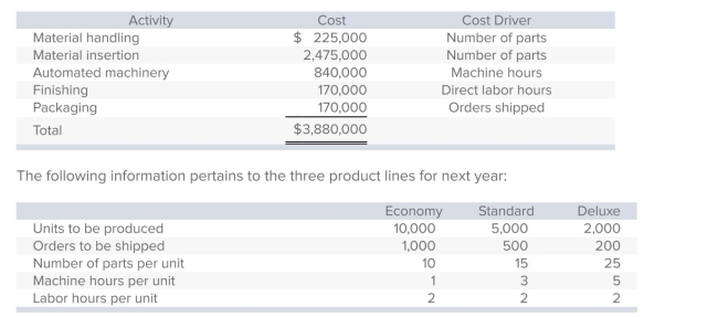 Rocket Products manufactures three types of remote-control devices: Economy, Standard, and Deluxe.The company, which uses activity-based costing, has identiﬁed ﬁve activities (and related cost drivers) .Each activity, its budgeted cost, and related cost driver is identiﬁed below.   Assume that Rocket is using a volume-based costing system, and the preceding overhead costs are applied to all products on the basis of direct labor hours. The overhead cost that would be assigned to the Standard product line is closest to: A) $456,471. B) $646,471. C) $961,176. D) $1,141,176. E) None of the answers is correct.