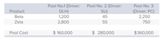 St.Vincent's, Inc., currently uses traditional costing procedures, applying $800,000 of overhead to products Beta and Zeta on the basis of direct labor hours. The company is considering a shift to activity-based costing and the creation of individual cost pools that will use direct labor hours (DLH) , production setups (SU) , and number of parts components (PC)  as cost drivers.Data on the cost pools and respective driver volumes follow.   The overhead cost allocated to Beta by using traditional costing procedures would be: A) $240,000. B) $356,000. C) $444,000. D) $560,000. E) None of the answers is correct.