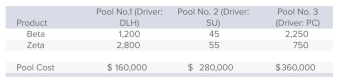 St.Vincent's, Inc., currently uses traditional costing procedures, applying $800,000 of overhead to products Beta and Zeta on the basis of direct labor hours. The company is considering a shift to activity-based costing and the creation of individual cost pools that will use direct labor hours (DLH) , production setups (SU) , and number of parts components (PC)  as cost drivers.Data on the cost pools and respective driver volumes follow.   The overhead cost allocated to Zeta by using traditional costing procedures would be: A) $240,000. B) $356,000. C) $444,000. D) $560,000. E) None of the answers is correct.