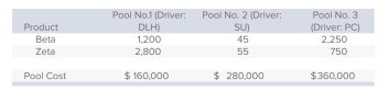 St.Vincent's, Inc., currently uses traditional costing procedures, applying $800,000 of overhead to products Beta and Zeta on the basis of direct labor hours. The company is considering a shift to activity-based costing and the creation of individual cost pools that will use direct labor hours (DLH) , production setups (SU) , and number of parts components (PC)  as cost drivers.Data on the cost pools and respective driver volumes follow.   The overhead cost allocated to Zeta by using activity-based costing procedures would be: A) $240,000. B) $356,000. C) $444,000. D) $560,000. E) None of the answers is correct.
