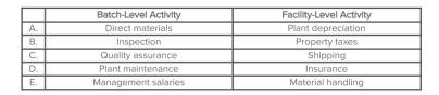 Which of the following choices correctly depicts a cost that arises from a batch-level activity and one that arises from a facility-level activity?   A) Choice A B) Choice B C) Choice C D) Choice D E) Choice E