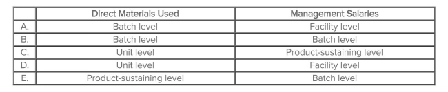 Which of the following choices correctly depicts the proper classiﬁcation of direct materials used and management salaries?   A) Choice A B) Choice B C) Choice C D) Choice D E) Choice E