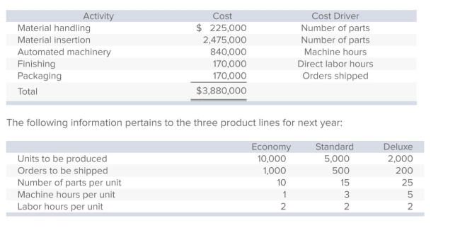 Barnett Products manufactures three types of remote-control devices: Economy, Standard, and Deluxe.The company, which uses activity-based costing, has identiﬁed ﬁve activities (and related cost drivers) .Each activity, its budgeted cost, and related cost driver is identiﬁed below.   What is Barnett's pool rate for the material-insertion activity? A) $11.00 per part. B) $49.50 per part. C) $16.18 per labor hour. D) $1.00 per part. E) None of the answers is correct.