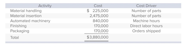 Barnett Products manufactures three types of remote-control devices: Economy, Standard, and Deluxe.The company, which uses activity-based costing, has identiﬁed ﬁve activities (and related cost drivers) .Each activity, its budgeted cost, and related cost driver is identiﬁed below.   The following information pertains to the three product lines for next year:   What is Barnett's pool rate for the automated machinery activity? A) $24.00 per machine hour. B) $24.50 per labor hour. C) $49.42 per unit. D) $50.00 per machine hour. E) None of the answers is correct.