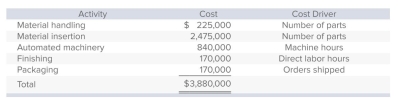 Barnett Products manufactures three types of remote-control devices: Economy, Standard, and Deluxe.The company, which uses activity-based costing, has identiﬁed ﬁve activities (and related cost drivers) .Each activity, its budgeted cost, and related cost driver is identiﬁed below.   The following information pertains to the three product lines for next year:   What is Barnett's pool rate for the ﬁnishing activity? A) $5.00 per labor hour. B) $5.00 per machine hour. C) $5.00 per unit. D) $7.50 per unit. E) None of the answers is correct.