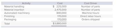 Barnett Products manufactures three types of remote-control devices: Economy, Standard, and Deluxe.The company, which uses activity-based costing, has identiﬁed ﬁve activities (and related cost drivers) .Each activity, its budgeted cost, and related cost driver is identiﬁed below.   The following information pertains to the three product lines for next year:   What is Barnett's pool rate for the packaging activity? A) $4.86 per machine hour. B) $5.00 per labor hour. C) $10.00 per part. D) $100.00 per order shipped. E) None of the answers is correct.