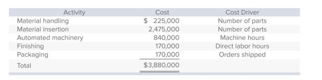 Barnett Products manufactures three types of remote-control devices: Economy, Standard, and Deluxe.The company, which uses activity-based costing, has identiﬁed ﬁve activities (and related cost drivers) .Each activity, its budgeted cost, and related cost driver is identiﬁed below.   The following information pertains to the three product lines for next year:   Under Barnett's activity-based costing system, what is the per-unit overhead cost of Economy? A) $141. B) $164. C) $225. D) $228. E) None of the answers is correct.