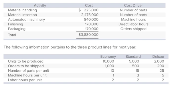 Barnett Products manufactures three types of remote-control devices: Economy, Standard, and Deluxe.The company, which uses activity-based costing, has identiﬁed ﬁve activities (and related cost drivers) .Each activity, its budgeted cost, and related cost driver is identiﬁed below.   Under Barnett's activity-based costing system, what is the per-unit overhead cost of Standard? A) $164. B) $228. C) $272. D) $282. E) None of the answers is correct.