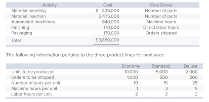 Barnett Products manufactures three types of remote-control devices: Economy, Standard, and Deluxe.The company, which uses activity-based costing, has identiﬁed ﬁve activities (and related cost drivers) .Each activity, its budgeted cost, and related cost driver is identiﬁed below.   Under Barnett's activity-based costing system, what is the per-unit overhead cost of Deluxe? A) $272. B) $282. C) $320. D) $440. E) None of the answers is correct.