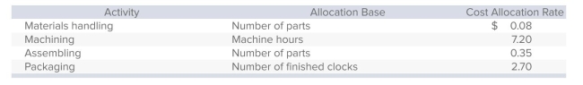 Colonial Company manufactures decorative wall clocks and uses activity-based costing.Each clock consists of 20 separate parts totaling $95 in direct materials, and requires 2.5 hours of machine time to produce.Additional information is as follows:   What is the cost of materials handling per clock? A) $0.08. B) $1.60. C) $6.00. D) $5.00. E) $7.20.