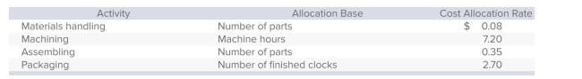 Colonial Company manufactures decorative wall clocks and uses activity-based costing.Each clock consists of 20 separate parts totaling $95 in direct materials, and requires 2.5 hours of machine time to produce.Additional information is as follows:   What is the cost of machining per clock? A) $7.20. B) $18.00. C) $180.00. D) $30.00. E) $144.00.