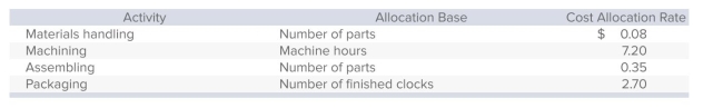 Colonial Company manufactures decorative wall clocks and uses activity-based costing.Each clock consists of 20 separate parts totaling $95 in direct materials, and requires 2.5 hours of machine time to produce.Additional information is as follows:   What is the cost of assembling per clock? A) $7.00. B) $7.50. C) $35.00. D) $70.00. E) $87.50.