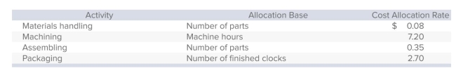 Colonial Company manufactures decorative wall clocks and uses activity-based costing.Each clock consists of 20 separate parts totaling $95 in direct materials, and requires 2.5 hours of machine time to produce.Additional information is as follows:   What is the number of ﬁnished clocks? A) 20. B) 100. C) 200. D) 250. E) Cannot be determined from the information given.